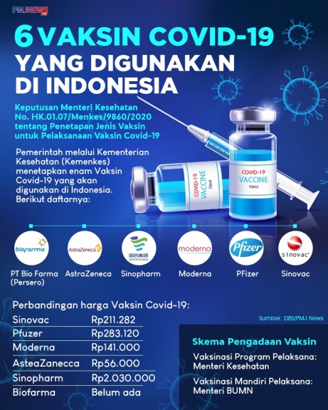 Daftar enam vaksin Covid-19 yang akan digunakan di Indonesia. (Foto: PMJ News/Ilustrasi/Fif).
