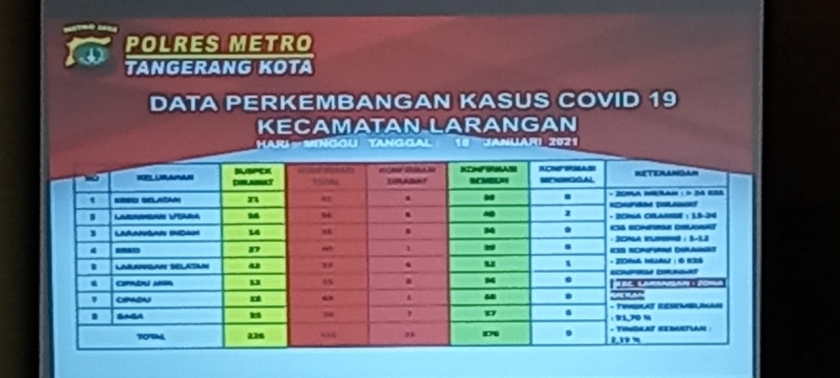 Data perkembangan kasus Covid-19 di Kecamatan Larangan, Ciledug. (Foto:PMJ News/Ginting)