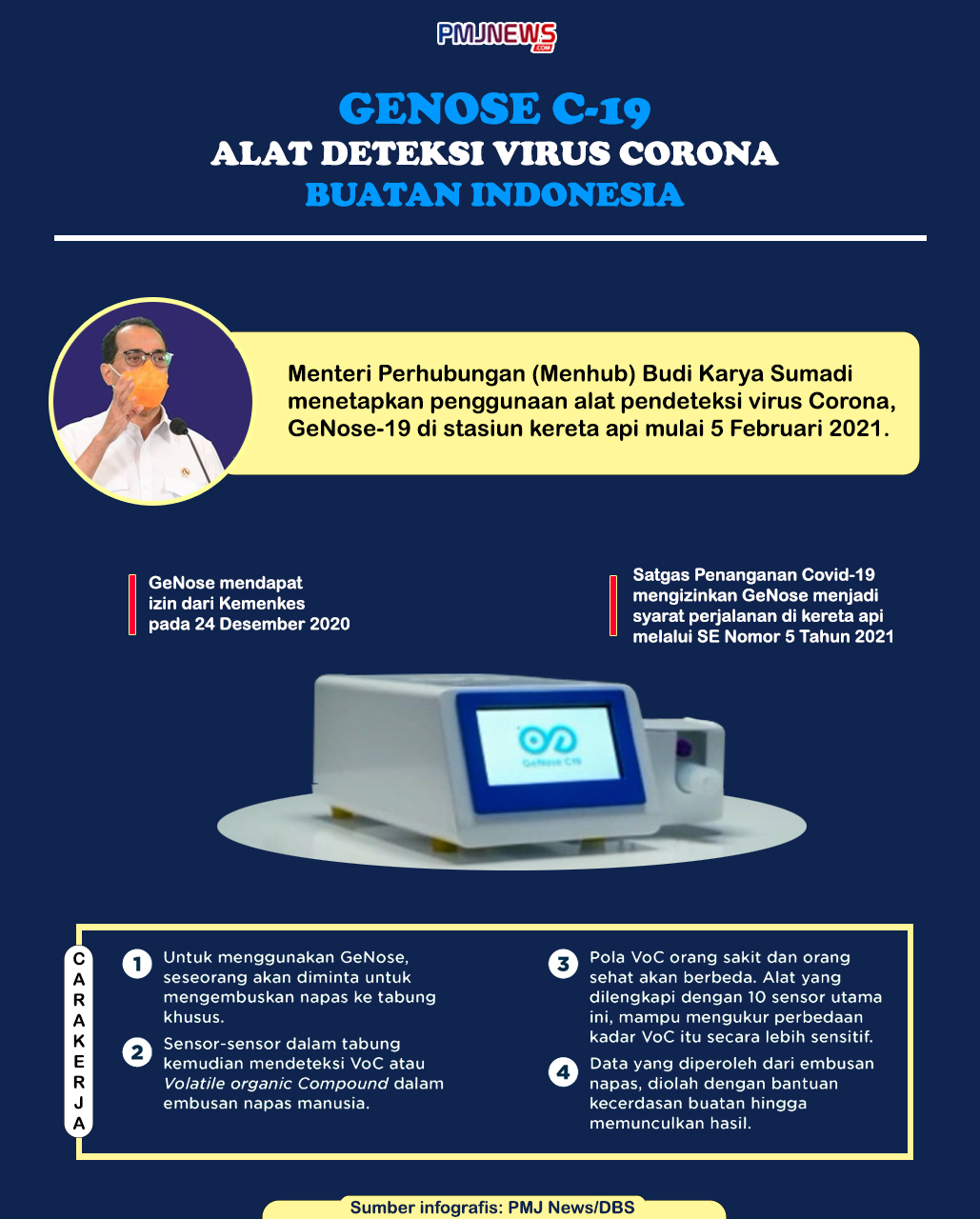 Infografis mengenal GeNose C-19, alat pendeteksi virus corona buatan Indinesia. (Foto: PMJ News/Ilustrasi/Hadi)
