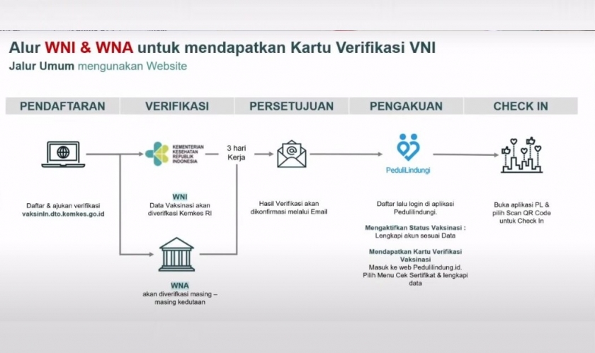Alur WNI dan WNA untuk mendapatkan kartu verifikasi VNI. (Foto: PMJ News/Kominfo).