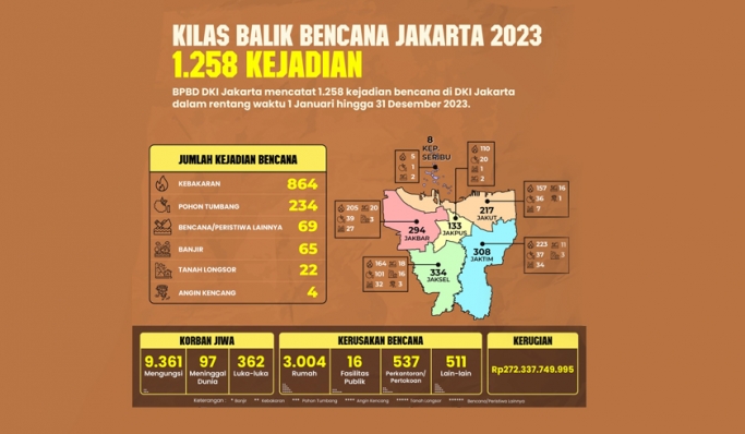 BPBD DKI Jakarta menyebut setidaknya ada 1.258 bencana terjadi sepanjang 2023. (Foto: PMJ News/Twitter @BPBDJakarta)